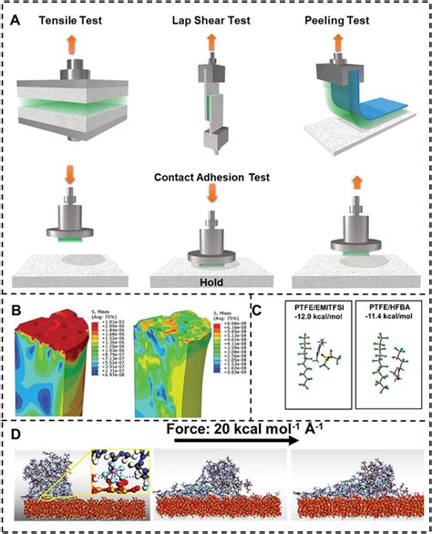 adhesive testing methods